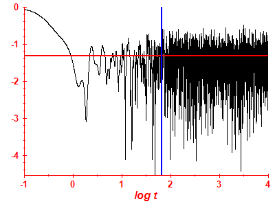 Survival probability log